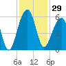 Leadenwah Creek tide chart for Wednesday, November 29, 2023