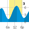 Leadenwah Creek tide chart for Friday, November 3, 2023