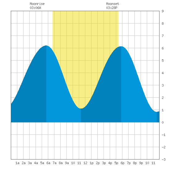 Leadenwah Creek tide chart for Thursday, November 9, 2023