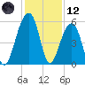 Leadenwah Creek tide chart for Tuesday, December 12, 2023