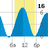 Leadenwah Creek tide chart for Saturday, December 16, 2023