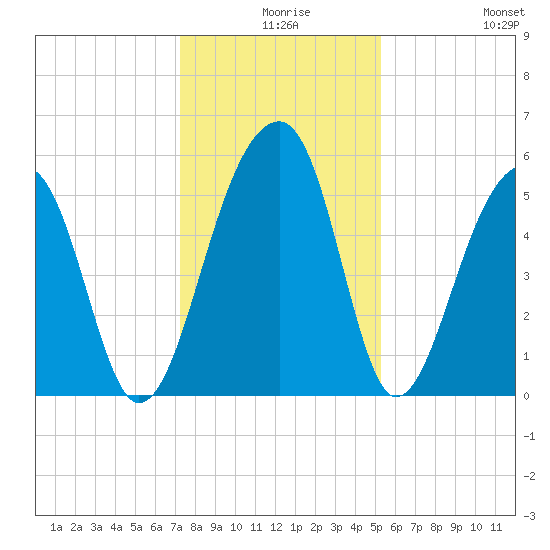 Leadenwah Creek tide chart for Sunday, December 17, 2023
