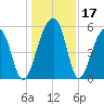 Leadenwah Creek tide chart for Sunday, December 17, 2023
