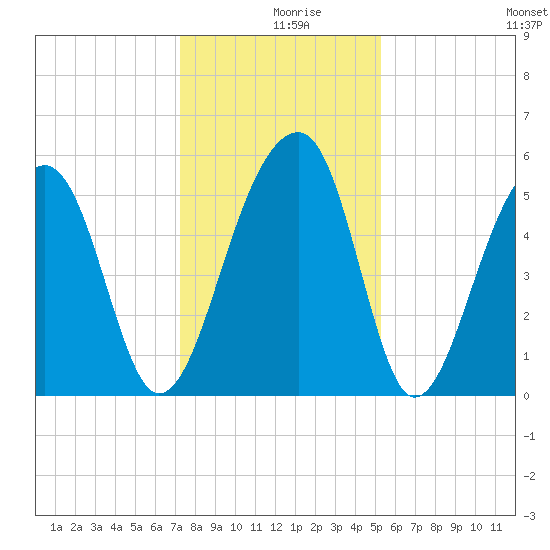 Leadenwah Creek tide chart for Monday, December 18, 2023