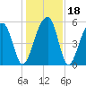 Leadenwah Creek tide chart for Monday, December 18, 2023