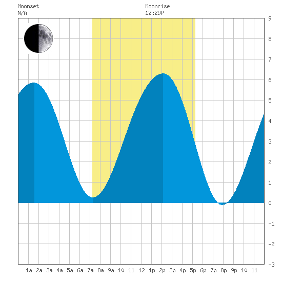 Leadenwah Creek tide chart for Tuesday, December 19, 2023