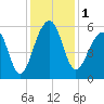 Leadenwah Creek tide chart for Friday, December 1, 2023