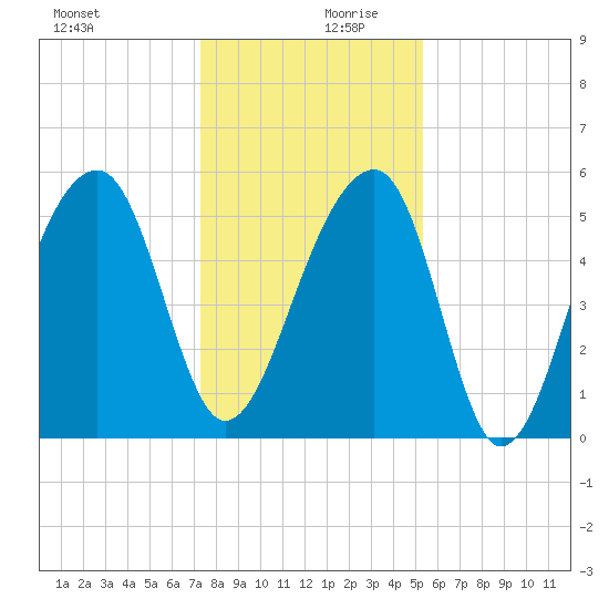 Leadenwah Creek tide chart for Wednesday, December 20, 2023