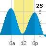 Leadenwah Creek tide chart for Saturday, December 23, 2023