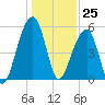Leadenwah Creek tide chart for Monday, December 25, 2023