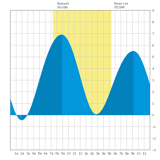 Leadenwah Creek tide chart for Wednesday, December 27, 2023