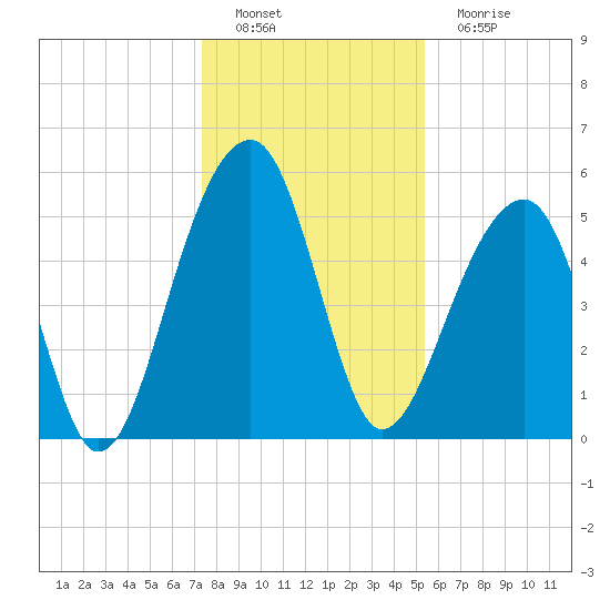 Leadenwah Creek tide chart for Thursday, December 28, 2023