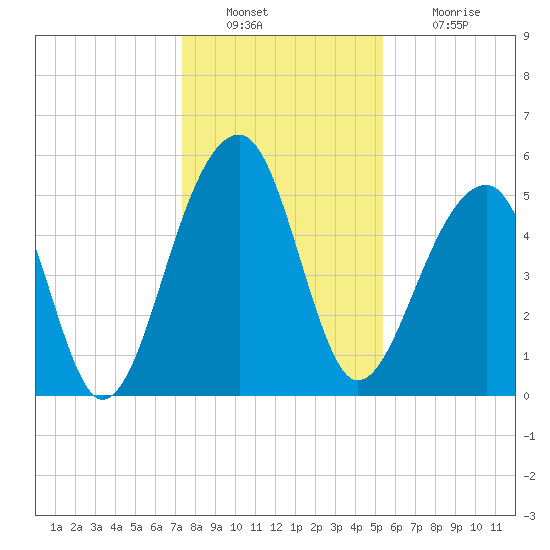 Leadenwah Creek tide chart for Friday, December 29, 2023