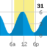 Leadenwah Creek tide chart for Sunday, December 31, 2023