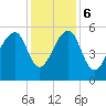 Leadenwah Creek tide chart for Wednesday, December 6, 2023