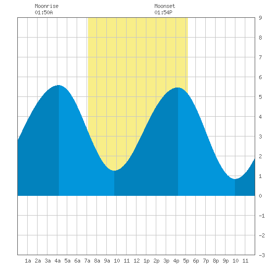 Leadenwah Creek tide chart for Thursday, December 7, 2023