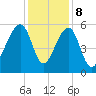Leadenwah Creek tide chart for Friday, December 8, 2023