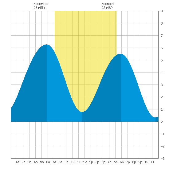 Leadenwah Creek tide chart for Saturday, December 9, 2023