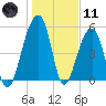 Leadenwah Creek tide chart for Thursday, January 11, 2024