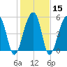 Leadenwah Creek tide chart for Monday, January 15, 2024
