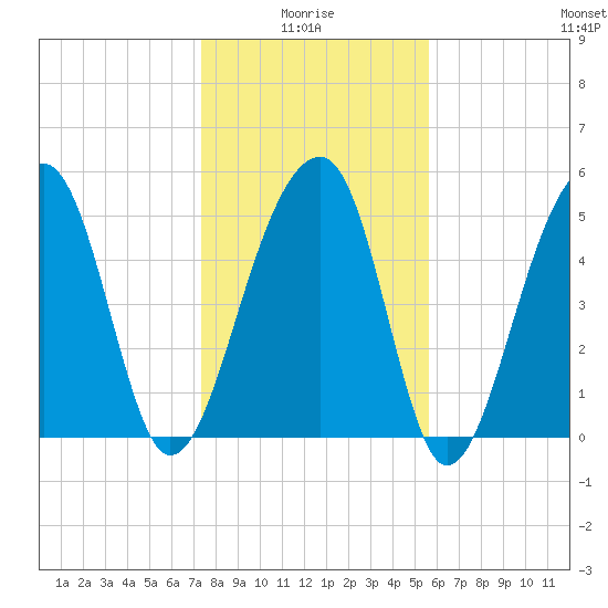 Leadenwah Creek tide chart for Tuesday, January 16, 2024