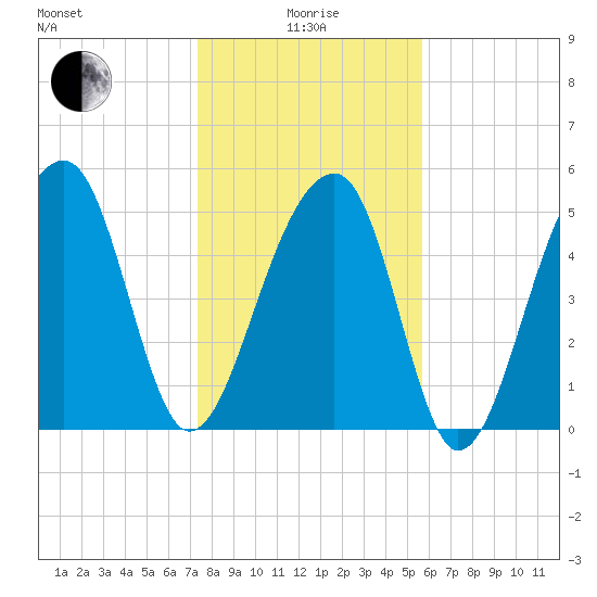 Leadenwah Creek tide chart for Wednesday, January 17, 2024