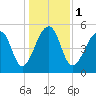 Leadenwah Creek tide chart for Monday, January 1, 2024