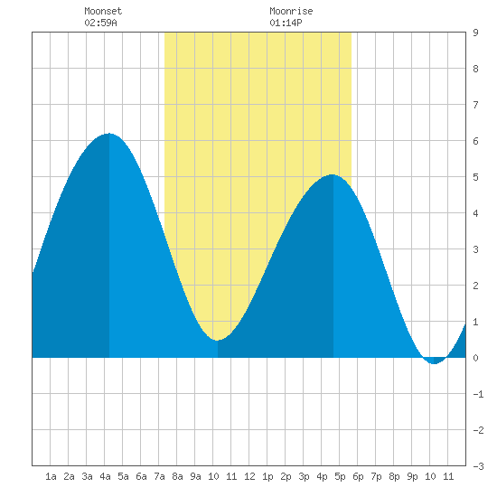 Leadenwah Creek tide chart for Saturday, January 20, 2024