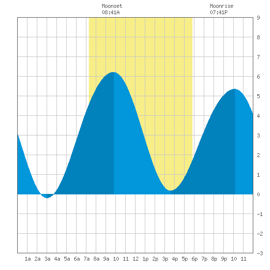 Leadenwah Creek tide chart for Saturday, January 27, 2024