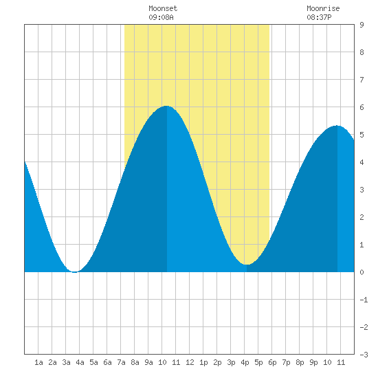 Leadenwah Creek tide chart for Sunday, January 28, 2024