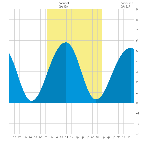 Leadenwah Creek tide chart for Monday, January 29, 2024