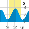 Leadenwah Creek tide chart for Tuesday, January 2, 2024