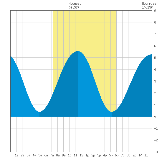 Leadenwah Creek tide chart for Tuesday, January 30, 2024