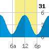 Leadenwah Creek tide chart for Wednesday, January 31, 2024