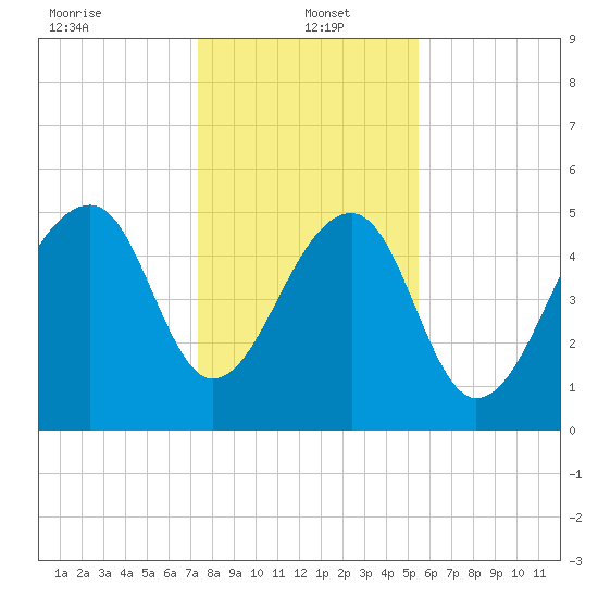 Leadenwah Creek tide chart for Thursday, January 4, 2024