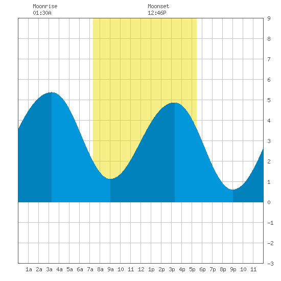 Leadenwah Creek tide chart for Friday, January 5, 2024