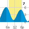 Leadenwah Creek tide chart for Sunday, January 7, 2024