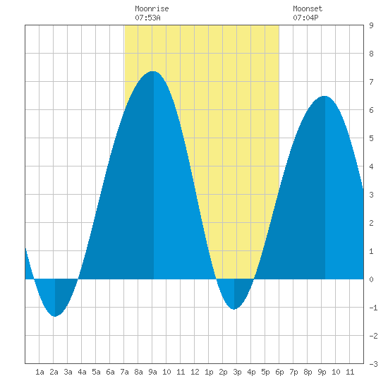 Leadenwah Creek tide chart for Saturday, February 10, 2024
