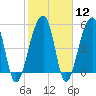 Leadenwah Creek tide chart for Monday, February 12, 2024