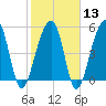 Leadenwah Creek tide chart for Tuesday, February 13, 2024