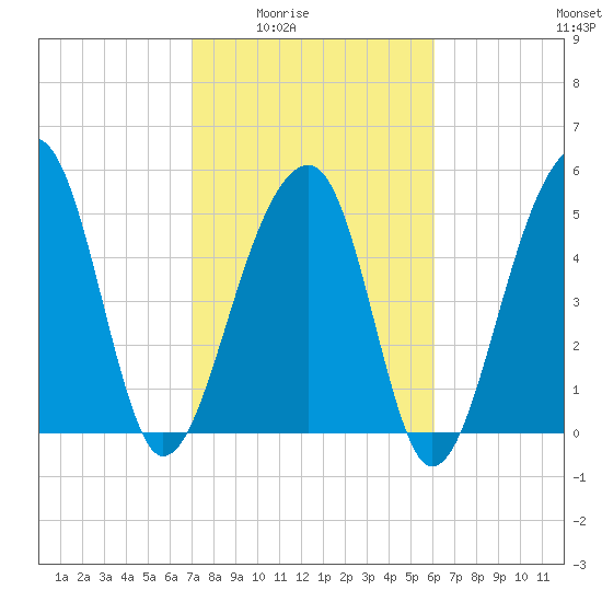 Leadenwah Creek tide chart for Wednesday, February 14, 2024