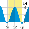 Leadenwah Creek tide chart for Wednesday, February 14, 2024