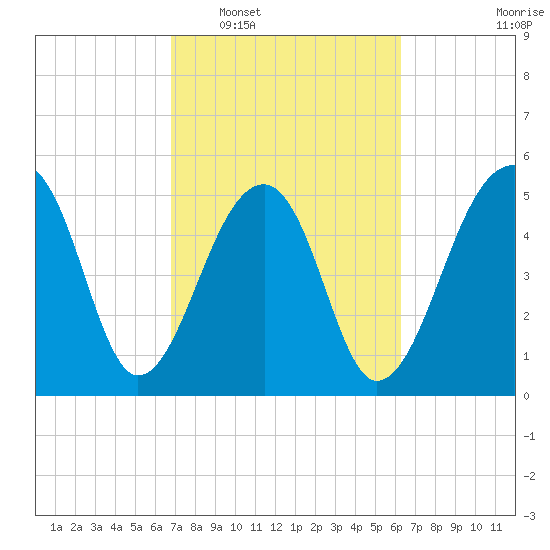 Leadenwah Creek tide chart for Thursday, February 29, 2024