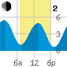 Leadenwah Creek tide chart for Friday, February 2, 2024