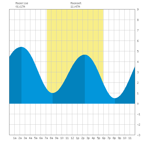 Leadenwah Creek tide chart for Saturday, February 3, 2024