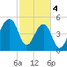 Leadenwah Creek tide chart for Sunday, February 4, 2024