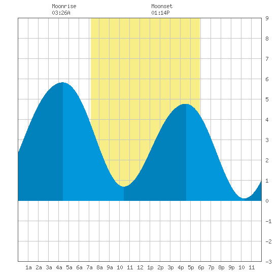 Leadenwah Creek tide chart for Monday, February 5, 2024