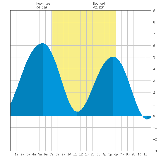 Leadenwah Creek tide chart for Tuesday, February 6, 2024