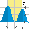 Leadenwah Creek tide chart for Wednesday, February 7, 2024