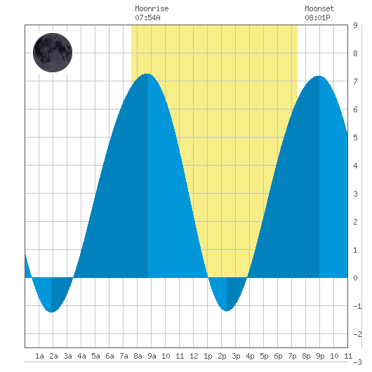 Leadenwah Creek tide chart for Sunday, March 10, 2024
